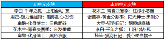 王者荣耀3月24日更新公告：公孙离玉兔公主上架，领全新限时语音