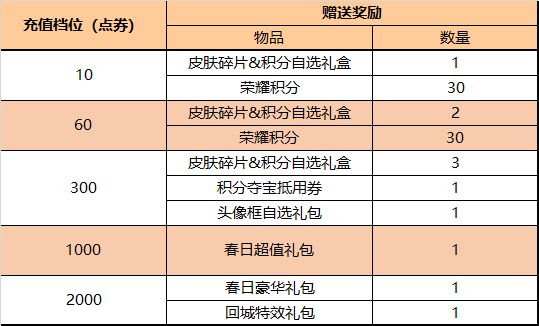 王者荣耀3月24日更新公告：公孙离玉兔公主上架，领全新限时语音