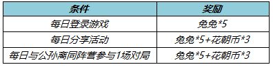 王者荣耀3月24日更新公告：公孙离玉兔公主上架，领全新限时语音