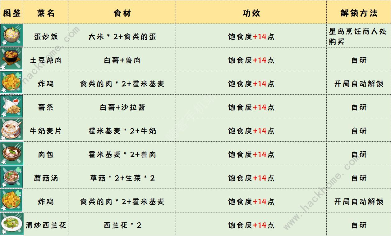 幻塔食物配方大全2022最新食物烹饪总汇