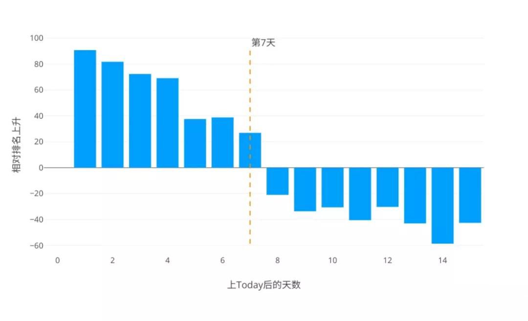 超100款游戏获苹果Today多次推荐4种类型受青睐