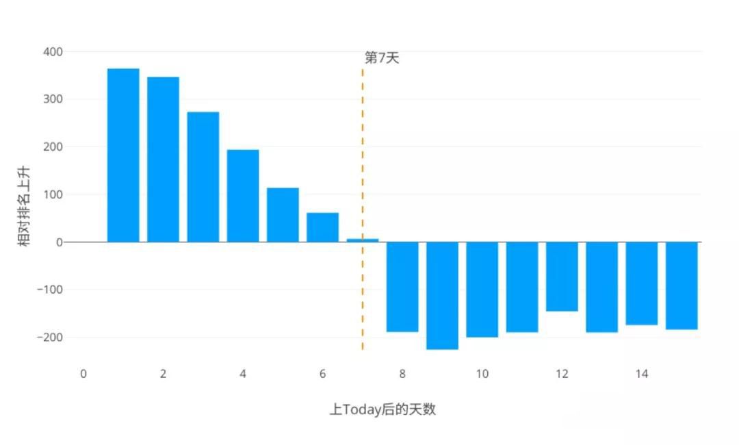 超100款游戏获苹果Today多次推荐4种类型受青睐