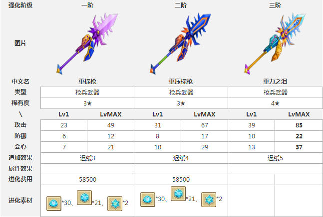 白猫计划枪兵3星武器之重标枪属性详解