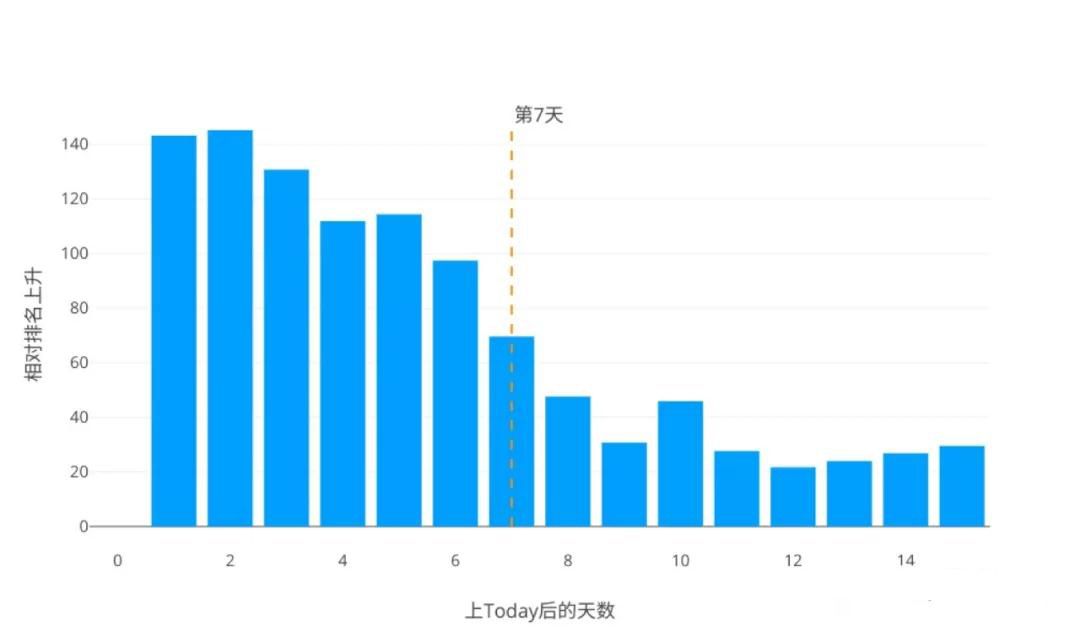 超100款游戏获苹果Today多次推荐4种类型受青睐