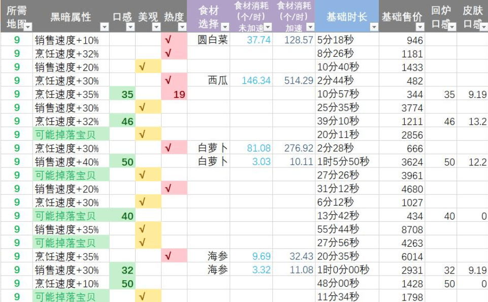 黑暗料理王2.4.0版本食谱一览