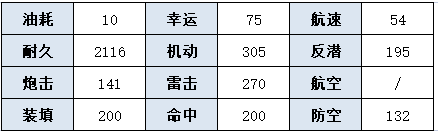 碧蓝航线SSR驱逐可怖技能属性一览