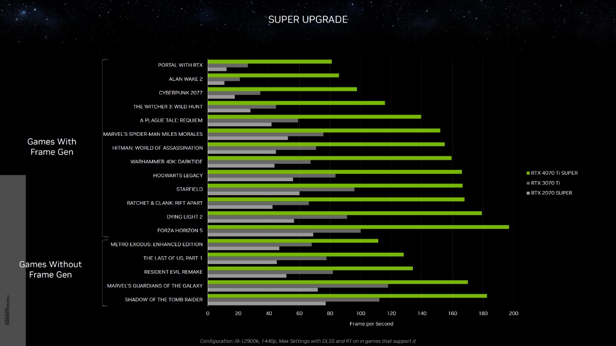 NVIDIARTX4070TiSUPER上市，起价799美元