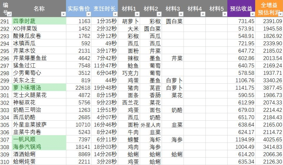 黑暗料理王2.4.0版本食谱一览