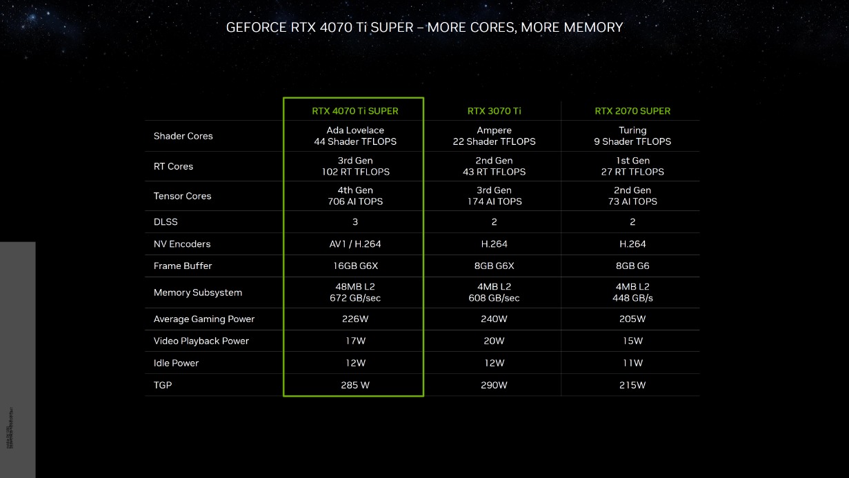 NVIDIARTX4070TiSUPER上市，起价799美元