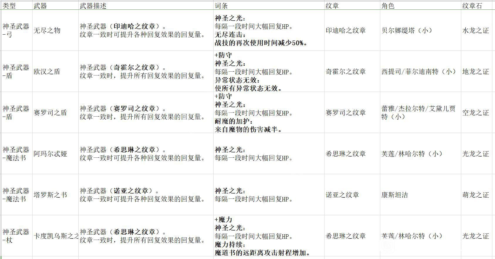 火焰纹章无双风花雪月神圣武器有哪些神圣武器介绍