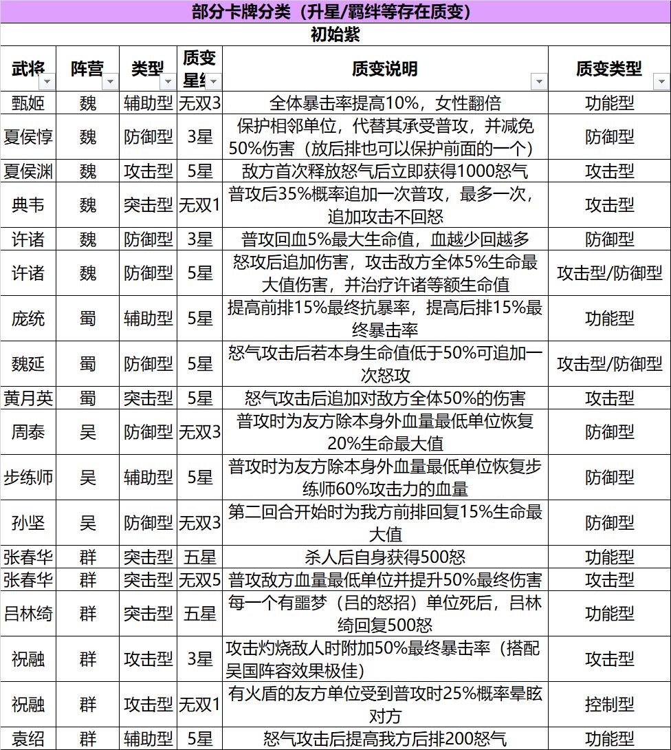 三国志幻想大陆最强武将排名大全-武将阵容搭配汇总