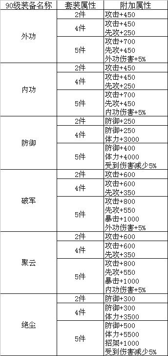 南帝北丐2套装大全90级套装属性介绍