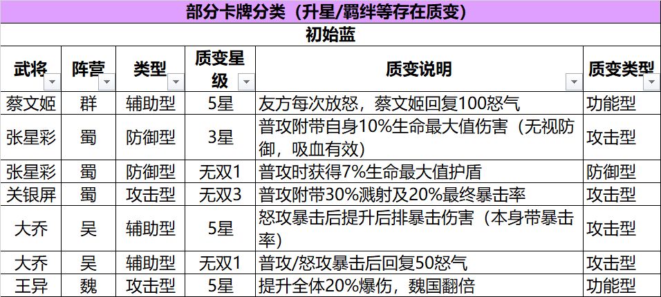 三国志幻想大陆最强武将排名大全-武将阵容搭配汇总