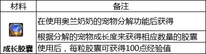 dnf110级版本成长胶囊获取方法介绍