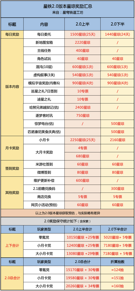 星穹铁道2.0最多可得多少抽