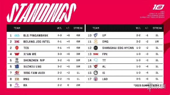 2023lpl夏季赛排名积分榜6月12日lpl夏季赛排名情况
