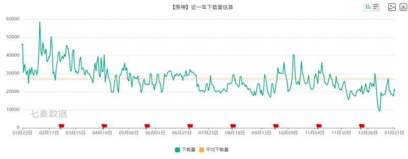 昨夜，又有52万人抛弃了原神