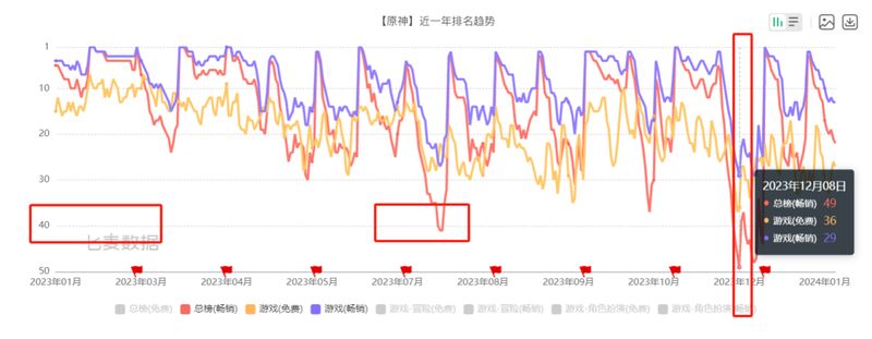 昨夜，又有52万人抛弃了原神