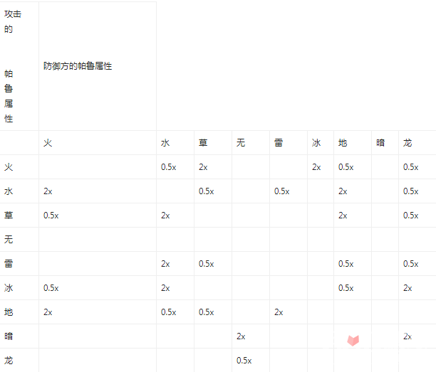 幻兽帕鲁属性克制是什么属性克制一览