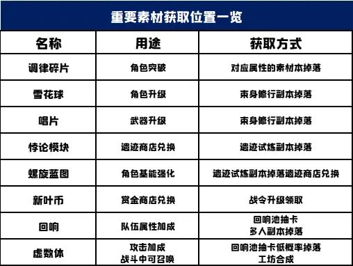 悠久之树各素材获取位置一览