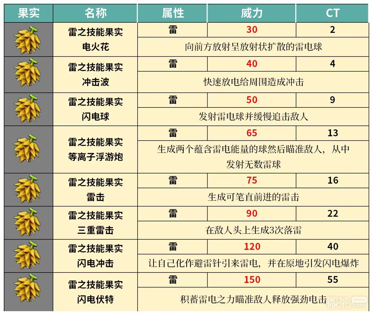 幻兽帕鲁雷属性技能果实一览