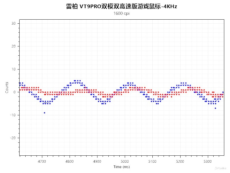 内卷天花板颜值再升级！雷柏VT9PRO双高速双模版上手体验