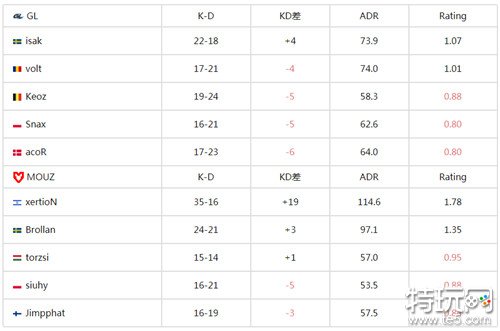 csgoIEM卡托维兹2024最新战报MOUZ轻松送走GL