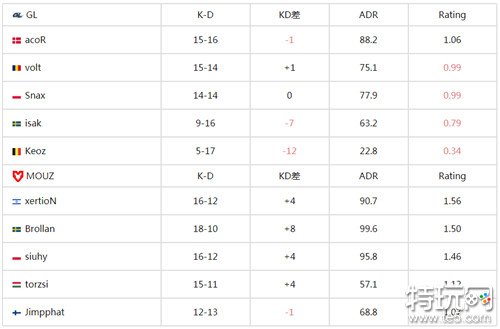 csgoIEM卡托维兹2024最新战报MOUZ轻松送走GL