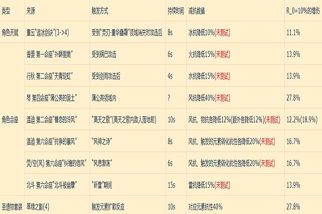 原神角色增伤命座有哪些原神增伤命座介绍