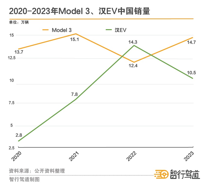 特斯拉Model3都卖不动，谁能拯救纯电C级轿车