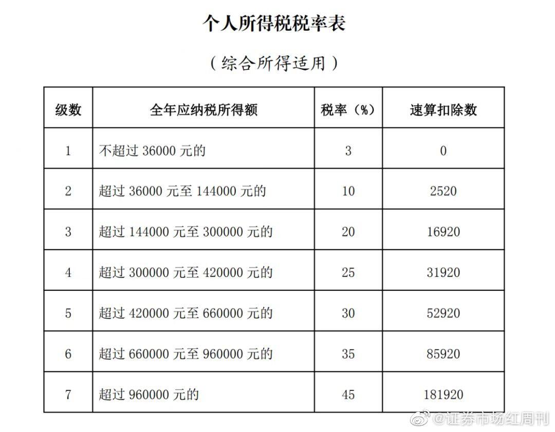 个税年度汇算有新变化