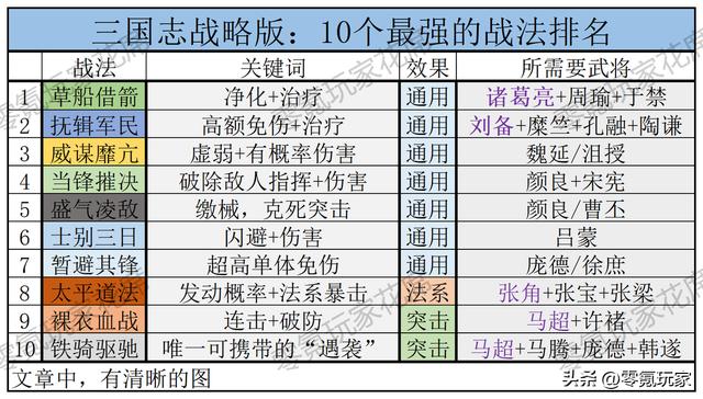 三国志战略版战法大全，三国战法，最强十招