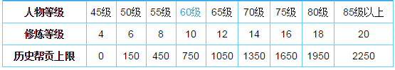 梦幻西游手游12修到20修要多少钱点修详细花费表