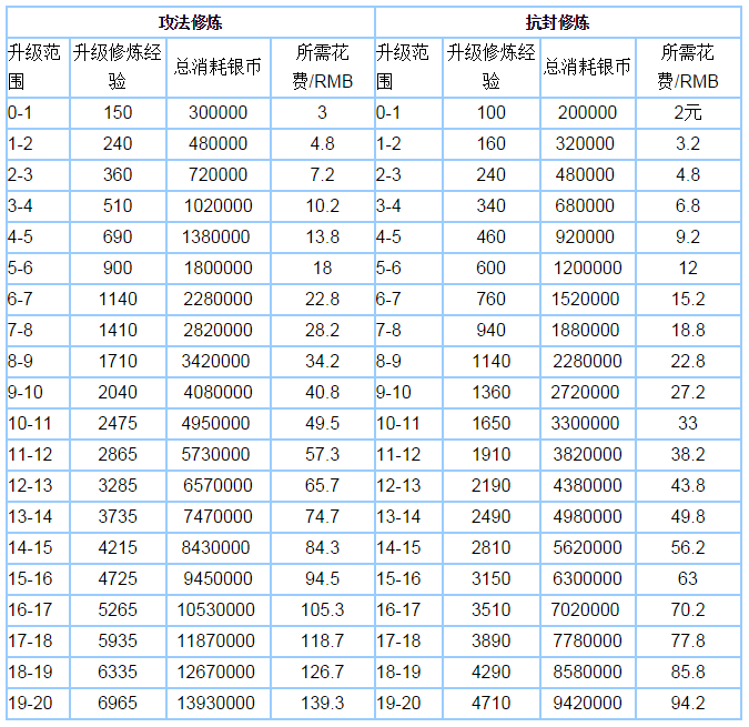 梦幻西游手游12修到20修要多少钱点修详细花费表