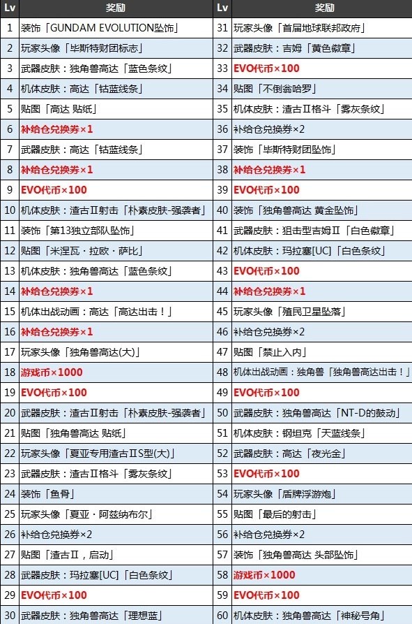 高达进化赛季战令多少钱