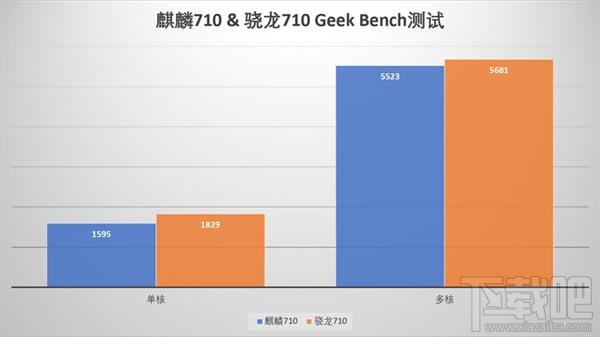 麒麟710和骁龙710哪个好，两者性能对比