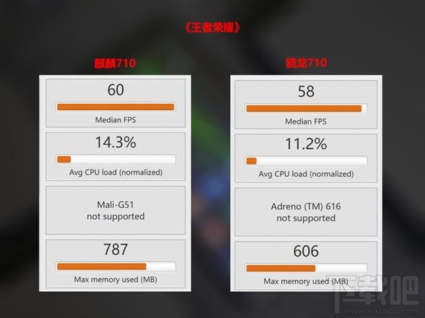 麒麟710和骁龙710哪个好，两者性能对比