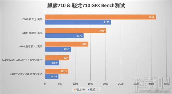 麒麟710和骁龙710哪个好，两者性能对比