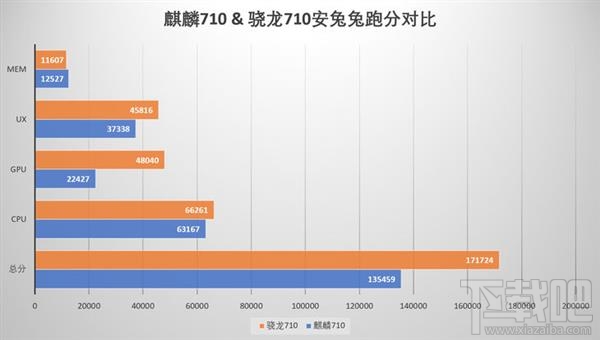 麒麟710和骁龙710哪个好，两者性能对比