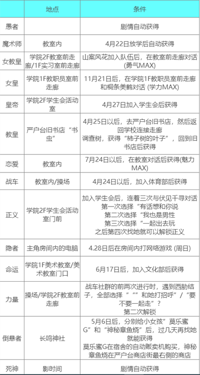 女神异闻录3Reload全社群怎么解锁