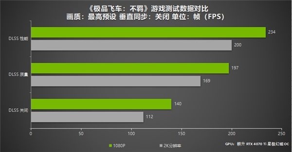 DLSS3为极品飞车：不羁加速！耕升GeForceRTX4070Ti畅玩2K分辨率