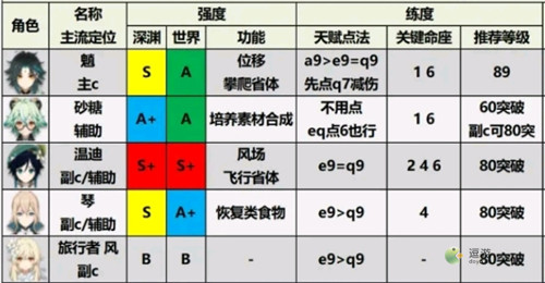 原神2.0版本角色排行榜一览