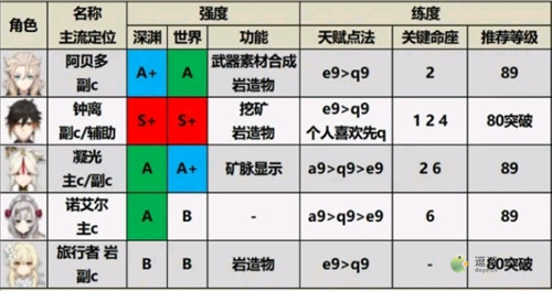 原神2.0版本角色排行榜一览