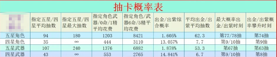 原神抽卡70次后概率递增表原神2024最新出金概率