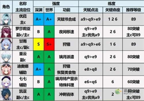 原神2.0版本角色排行榜一览