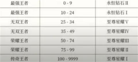 王者荣耀s35赛季段位继承表最新