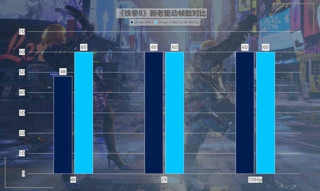 英特尔锐炫A750驱动对比测评，让新游戏、热门游戏全面焕新