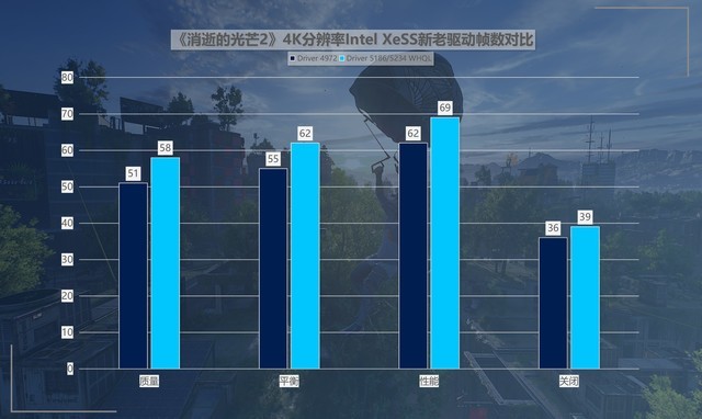 英特尔锐炫A750驱动对比测评，让新游戏、热门游戏全面焕新