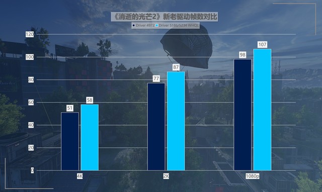 英特尔锐炫A750驱动对比测评，让新游戏、热门游戏全面焕新