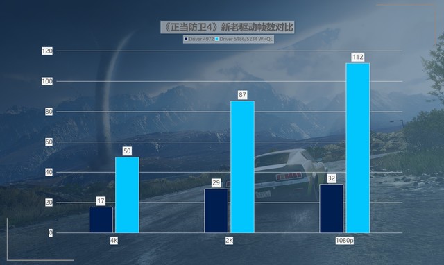 英特尔锐炫A750驱动对比测评，让新游戏、热门游戏全面焕新